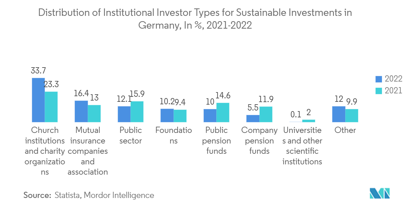 Impact Investing Market: Distribution of Institutional Investor Types for Sustainable Investments in Germany, In %, 2021-2022