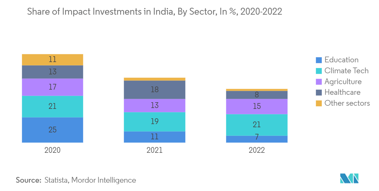 Impact Investing Market: Share of Impact Investments in India, By Sector, In %, 2020-2022