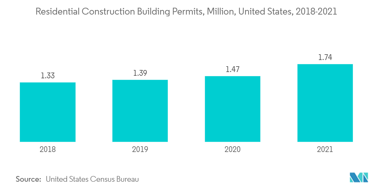 Mercado de modificadores de impacto permisos de construcción residencial, millones, Estados Unidos, 2018-2021
