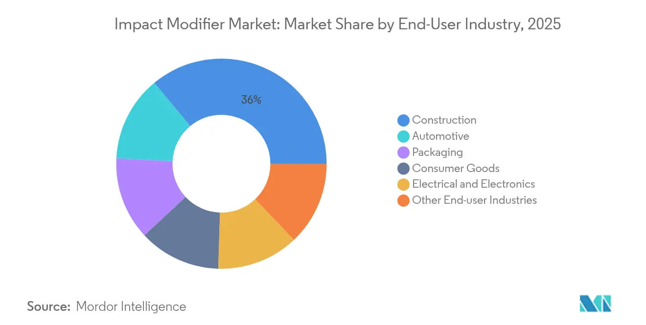 Impact Modifier Market: Market Share by End-User Industry, 2025