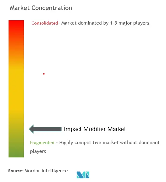 Concentración del mercado de modificadores de impacto