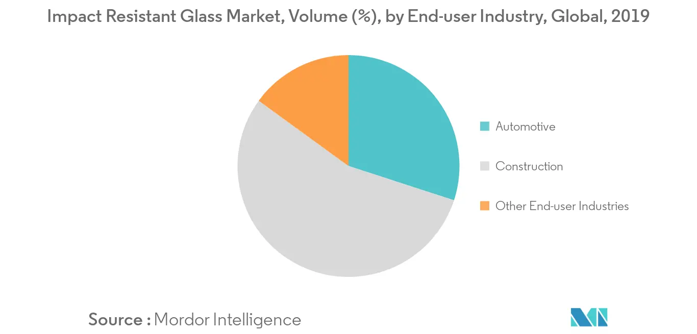 Impact Resistant Glass Market Volume Share