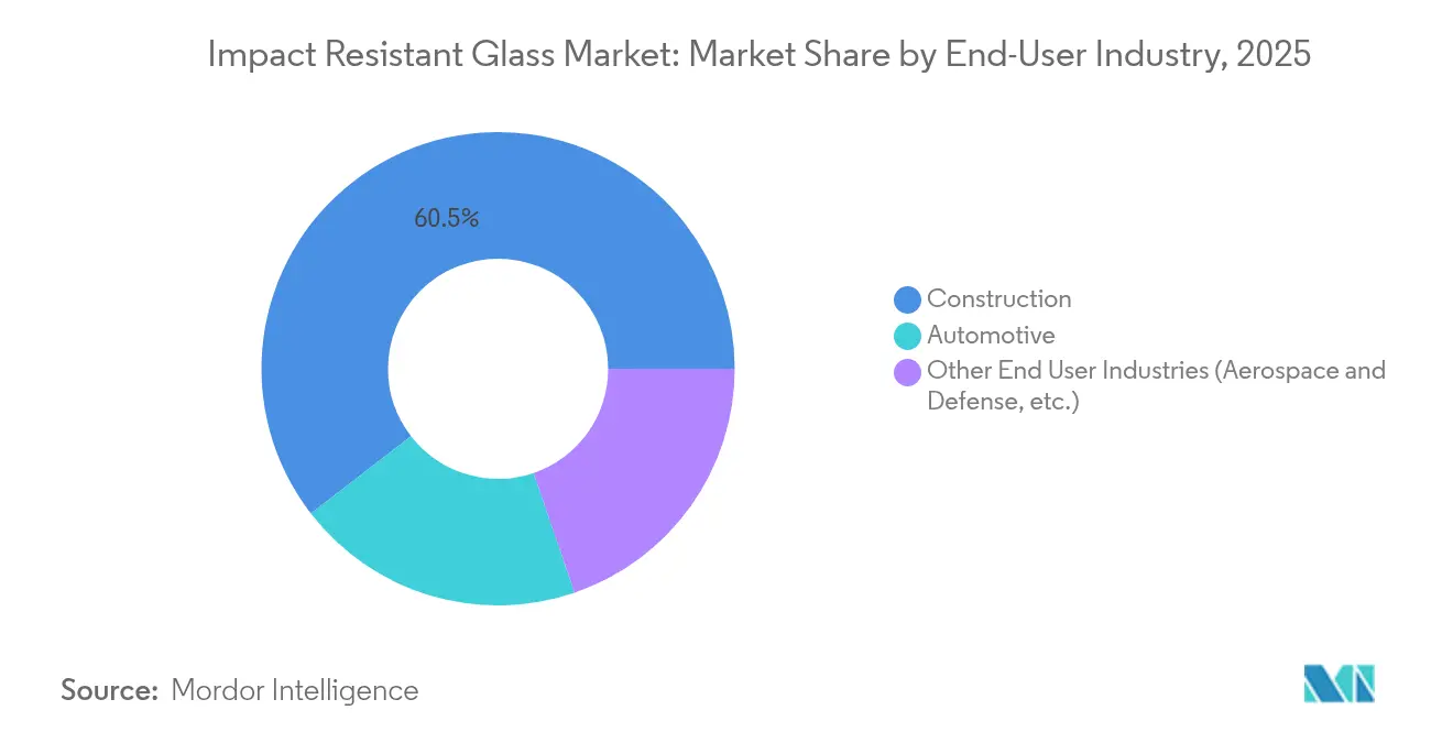 Impact Resistant Glass Market: Market Share by End-User Industry, 2025