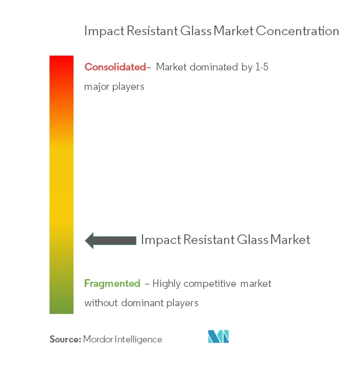 Impact Resistant Glass Market - Market Concentration.png