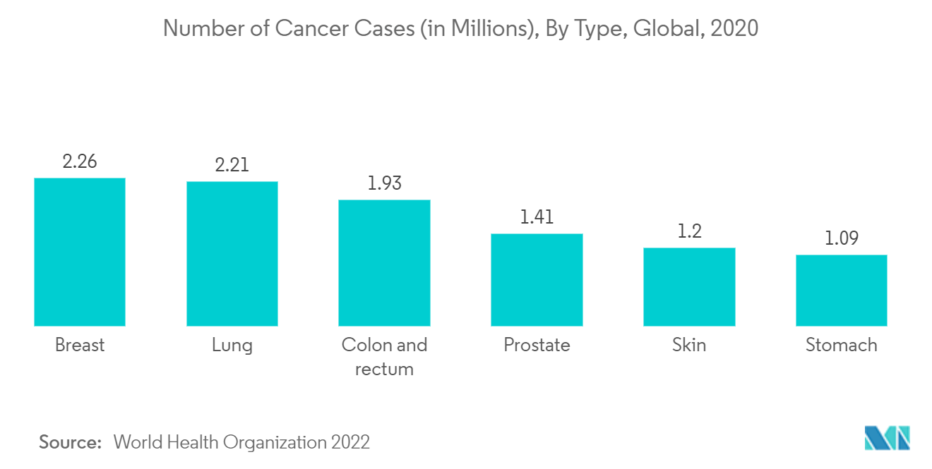 سوق أجهزة توصيل الأدوية المزروعة - عدد حالات السرطان