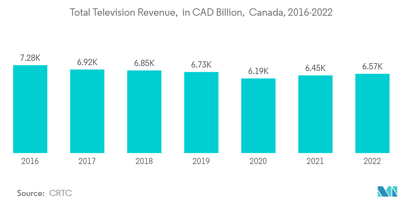 Impregnating Resins Market: Total Television Revenue,  in CAD Billion,  Canada, 2016-2022