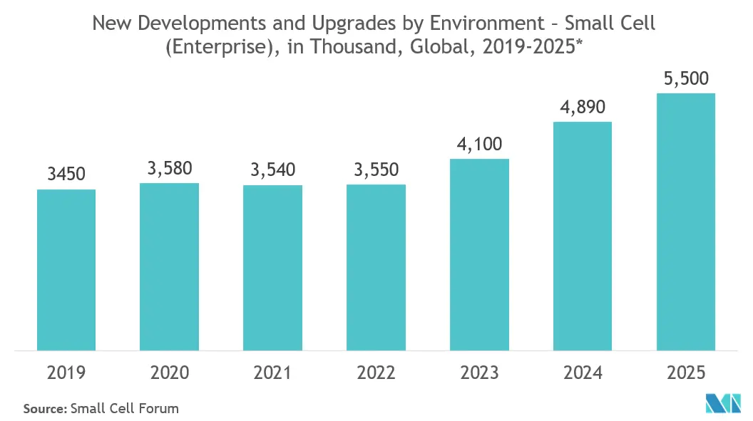 New Developments and Upgrades by Environment - Small Cell (Enterprise), in Thousand, Global, 2019-2025