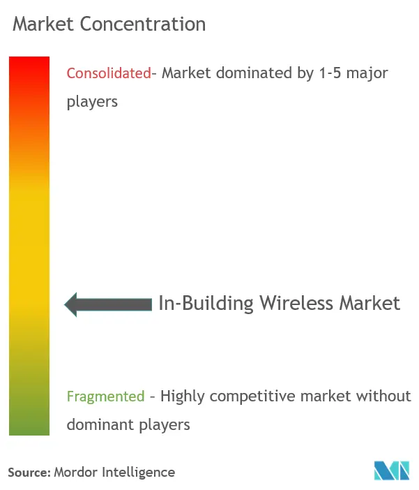 In-Building Wireless Market Concentration