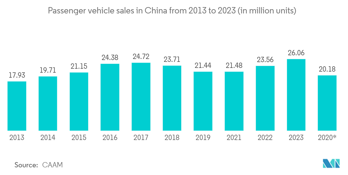 자동차 카지노 룰렛 사이트 시스템: 2013년부터 2023년까지 중국 승용차 판매량(백만 대)