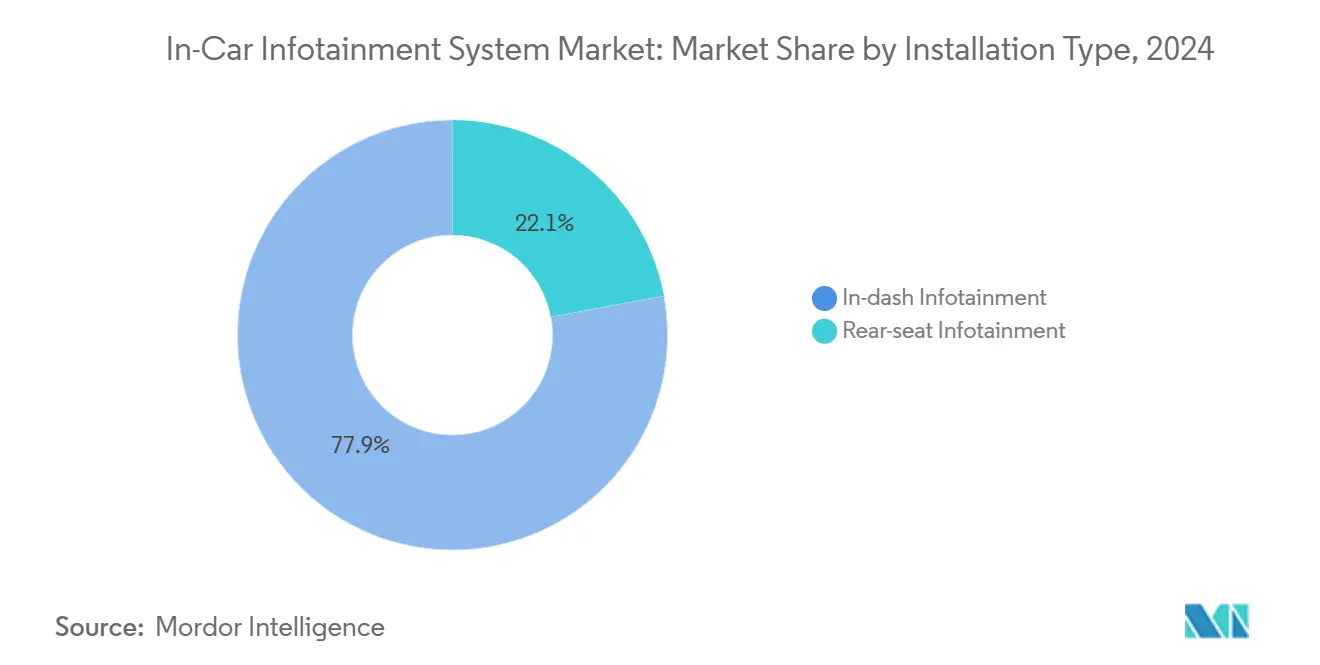 In-Car Infotainment System Market: Market Share by Installation Type