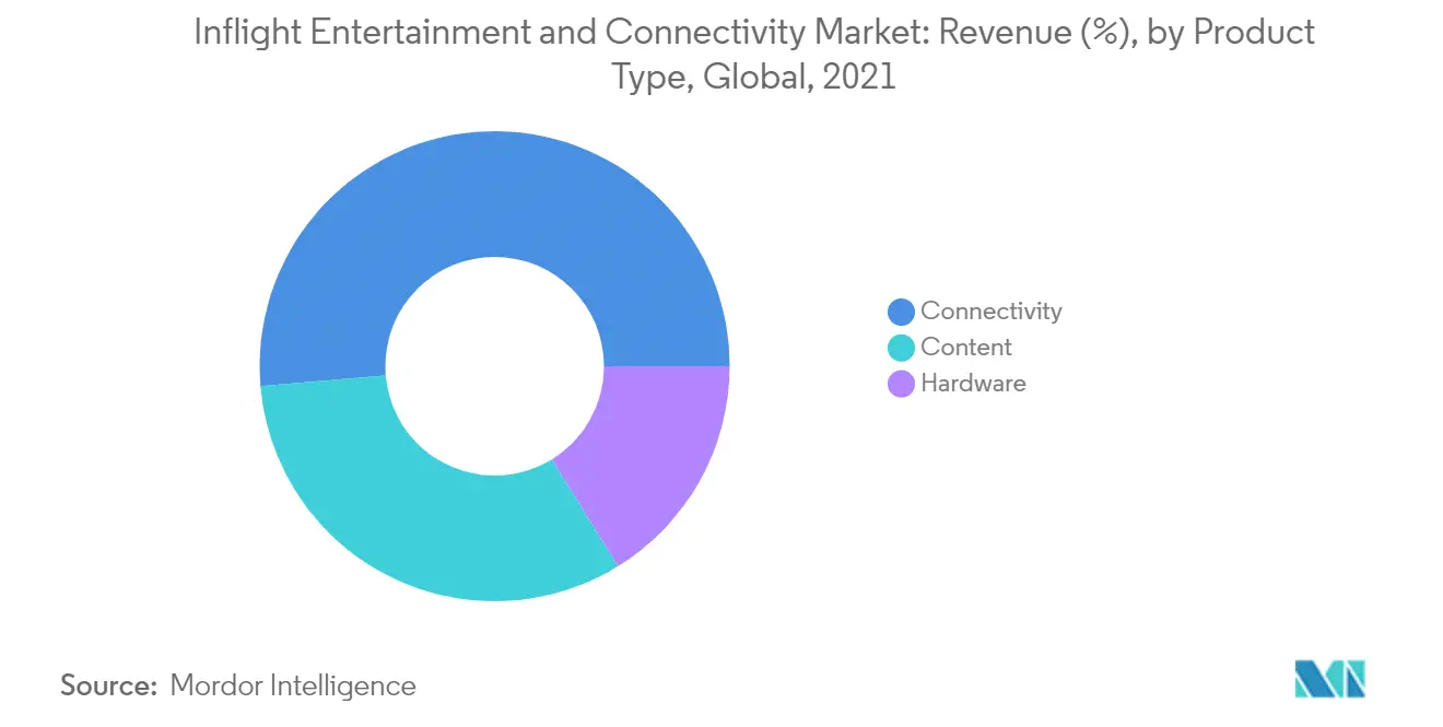 Inflight Entertainment and Connectivity Market Share