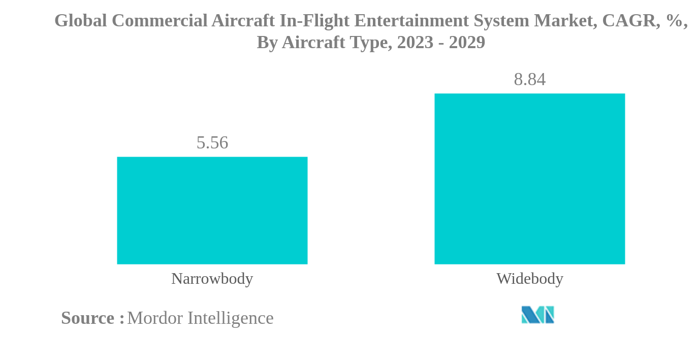 Global Commercial Aircraft In-Flight Entertainment System Market: Global Commercial Aircraft In-Flight Entertainment System Market, CAGR, %, By Aircraft Type, 2023 - 2029