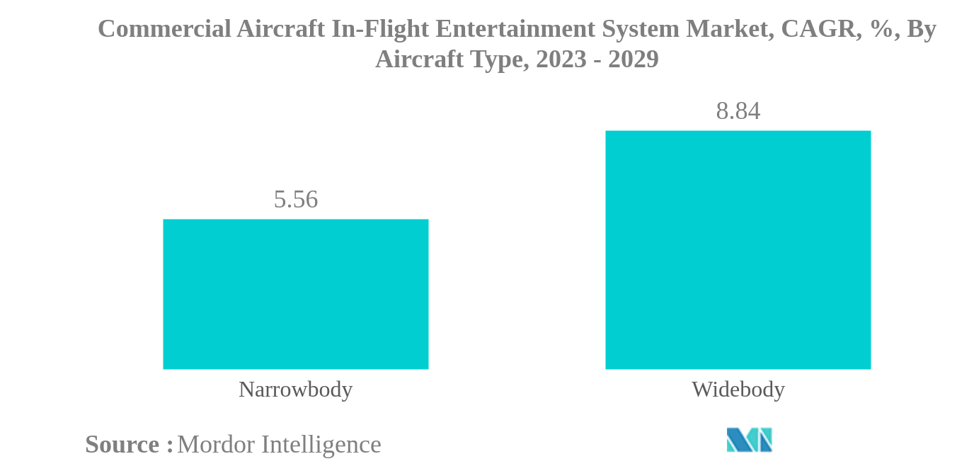 Mercado de sistemas de entretenimento a bordo para aeronaves comerciais Mercado de sistemas de entretenimento a bordo para aeronaves comerciais, CAGR, %, por tipo de aeronave, 2023-2029