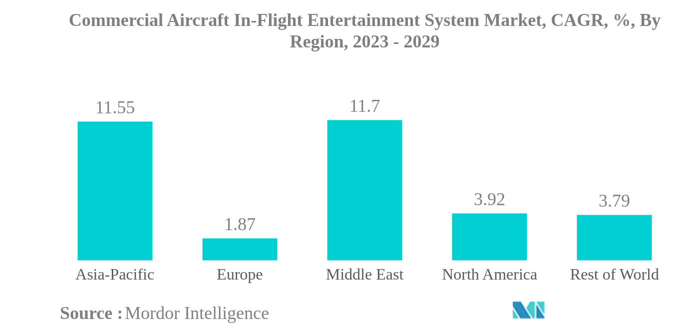 Рынок бортовых развлекательных систем коммерческих самолетов Рынок бортовых развлекательных систем коммерческих самолетов, среднегодовой темп роста, %, по регионам, 2023–2029 гг.