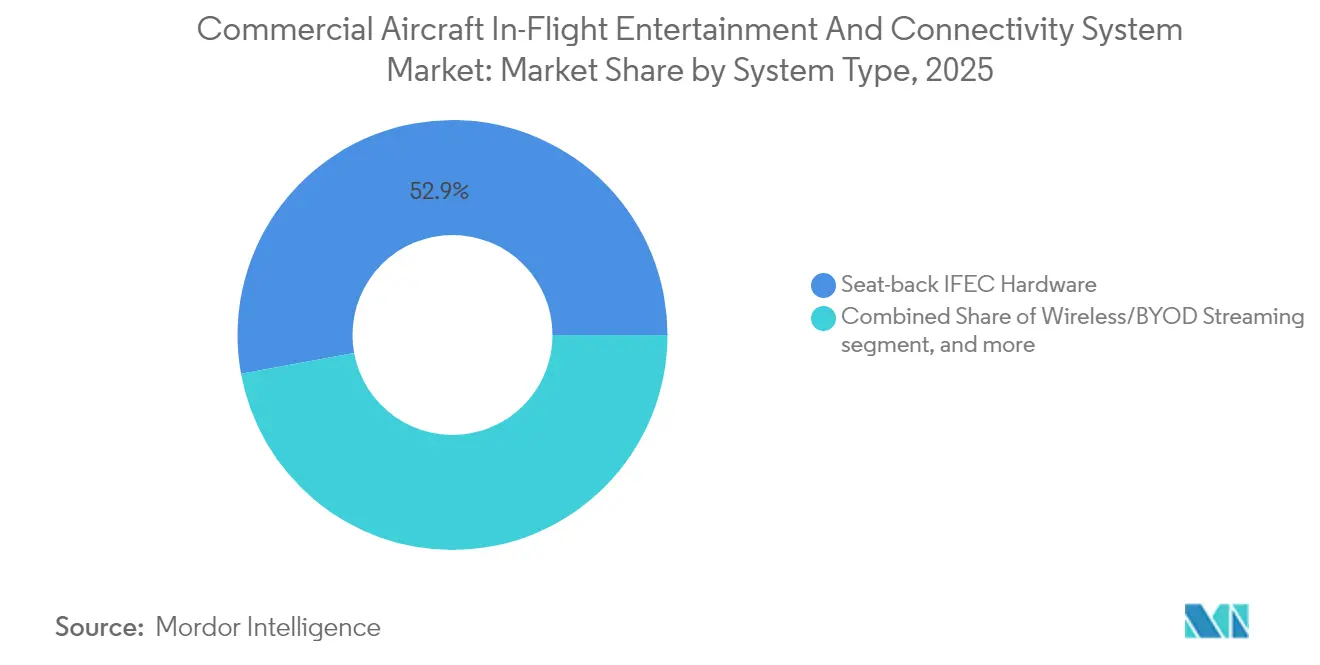 Commercial Aircraft In-Flight Entertainment And Connectivity System Market: Market Share by System Type, 2025