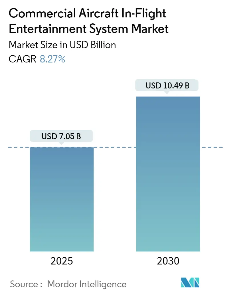 Mercado de sistemas de entretenimiento a bordo para aeronaves comerciales (2025 - 2030)