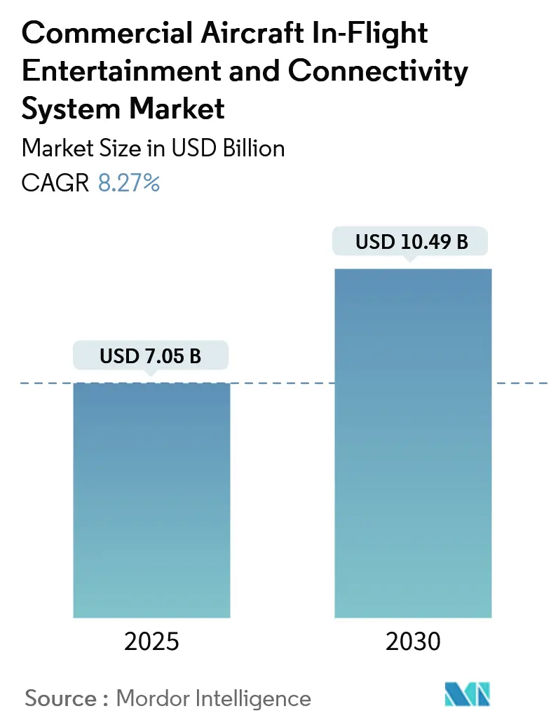 Commercial Aircraft In-Flight Entertainment And Connectivity System Market (2025 - 2030)