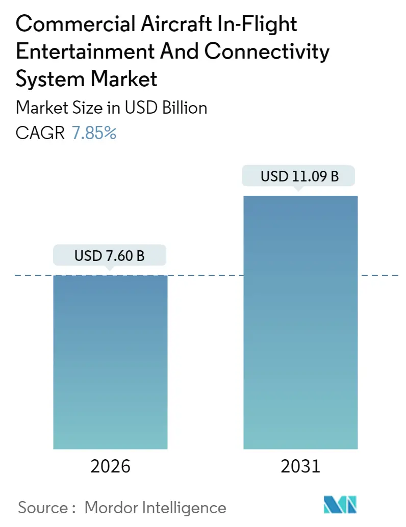 Commercial Aircraft In-Flight Entertainment And Connectivity System Market (2025 - 2030)