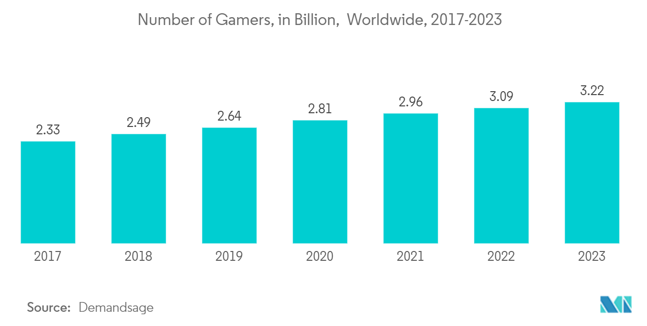 In-game Advertising Market: Number of Gamers, in Billion,  Worldwide, 2017-2023
