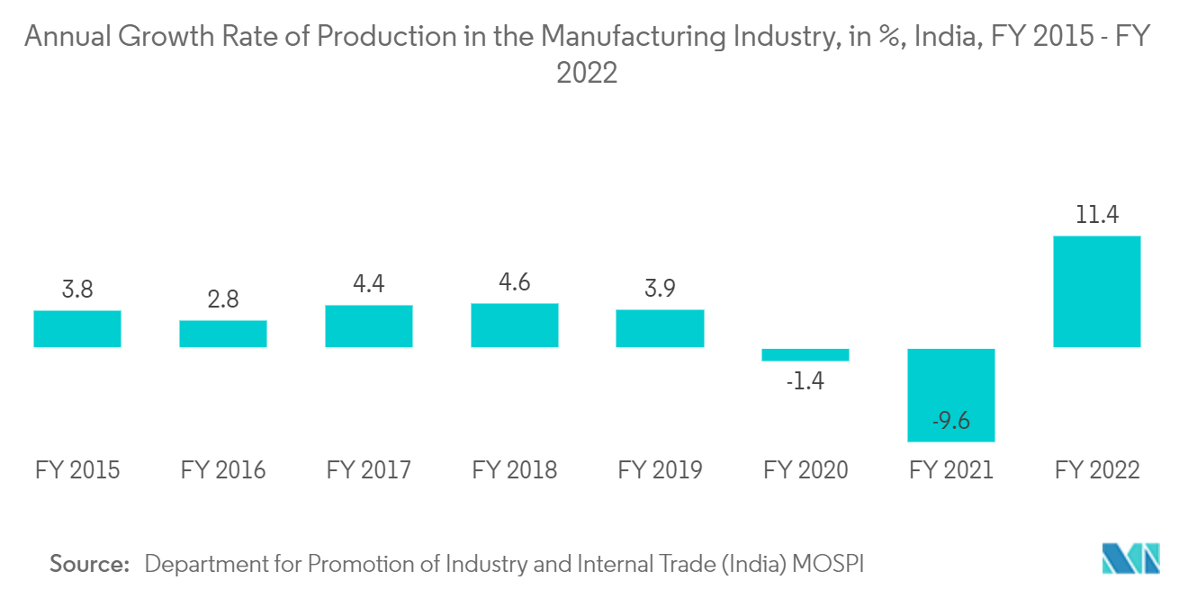 سوق تحليلات الذاكرة معدل النمو السنوي للإنتاج في الصناعة التحويلية، بالنسبة المئوية، الهند، السنة المالية 2015 - السنة المالية 2022