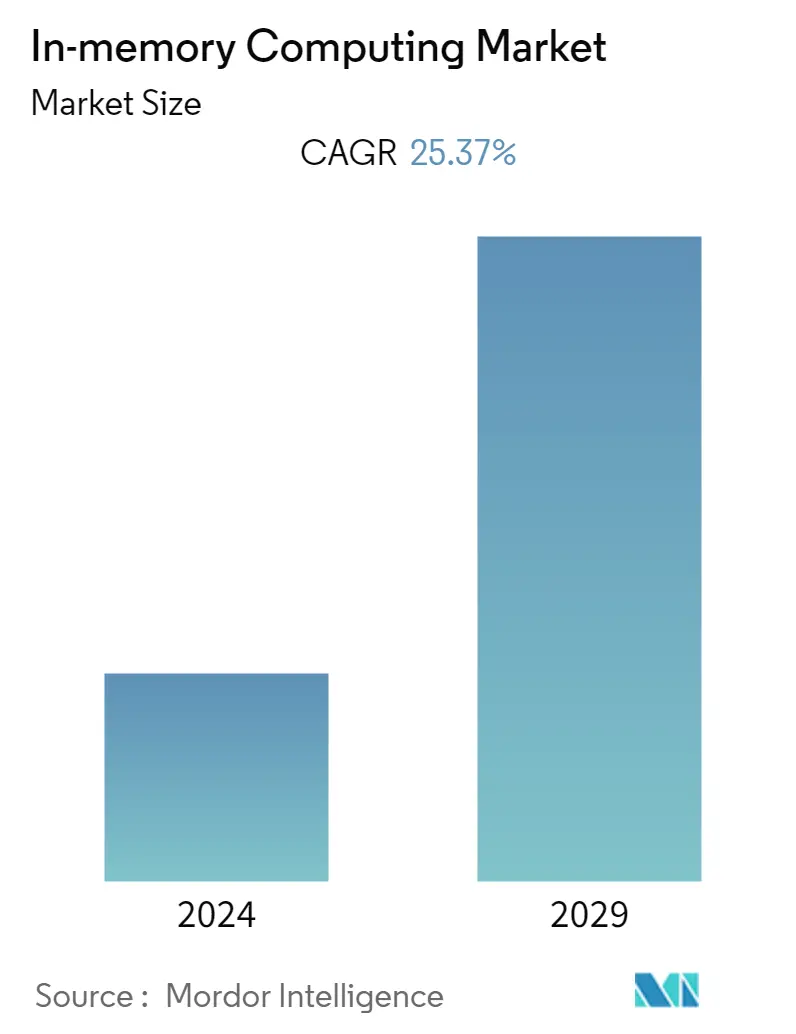 In Memory Computing Market Summary