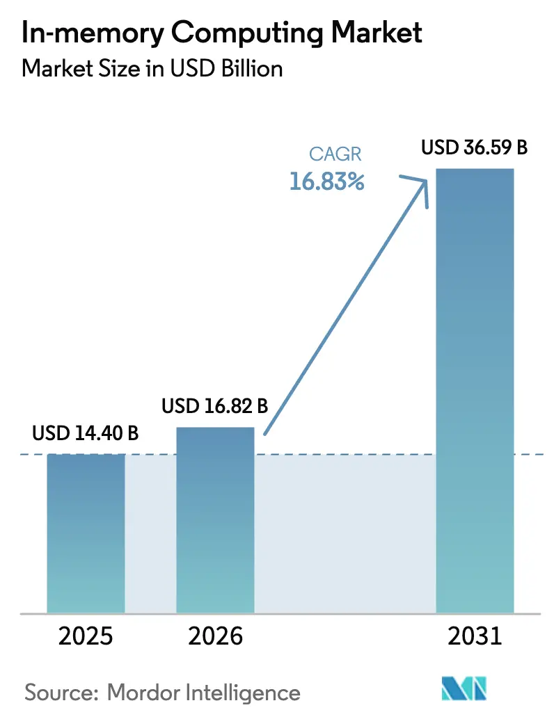 In-memory Computing Market (2025 - 2030)