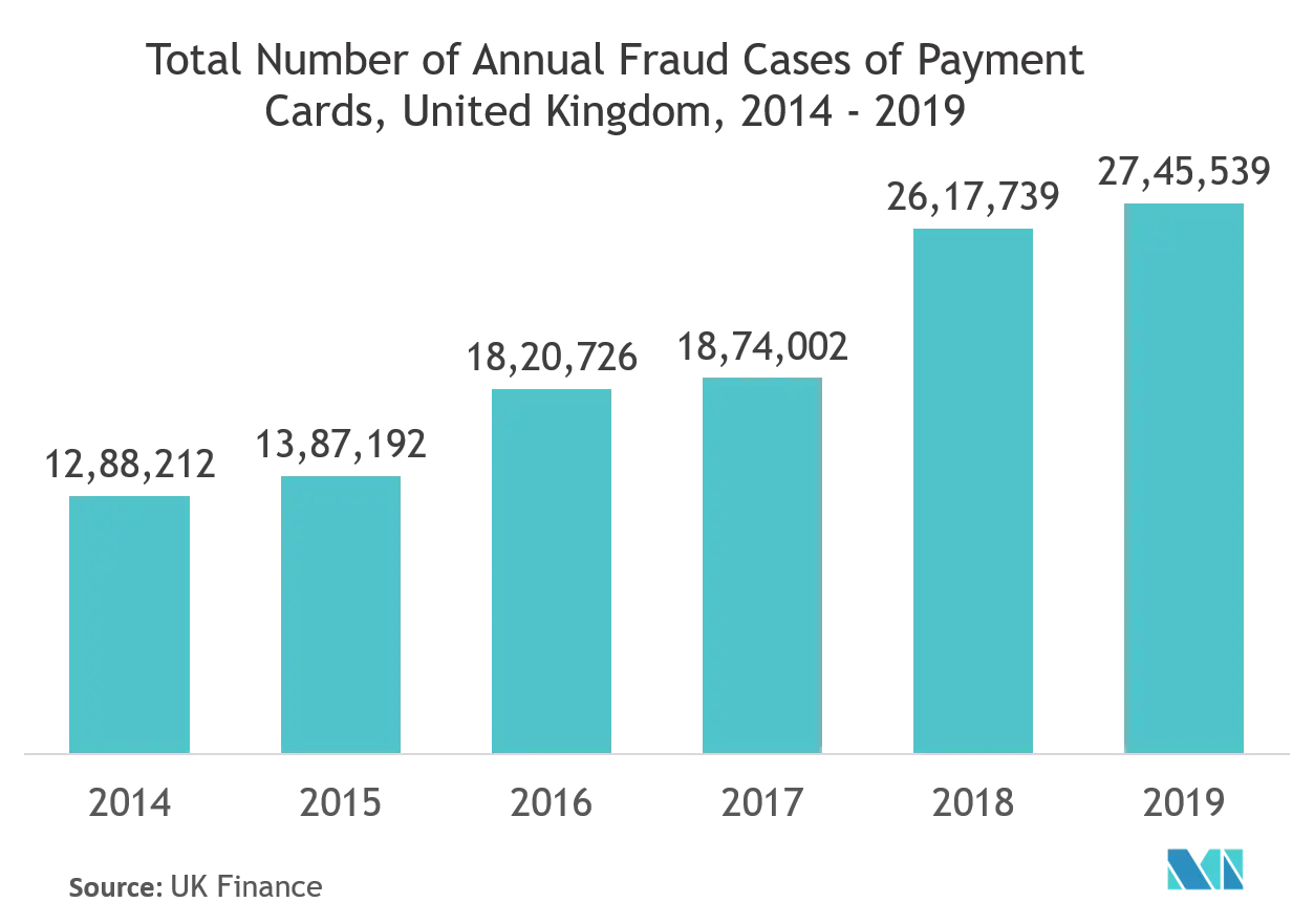 In Memory Data Grid Market : Total Number of Annual Fraud Cases of Payment Cards, United Kingdom, 2014 - 2019