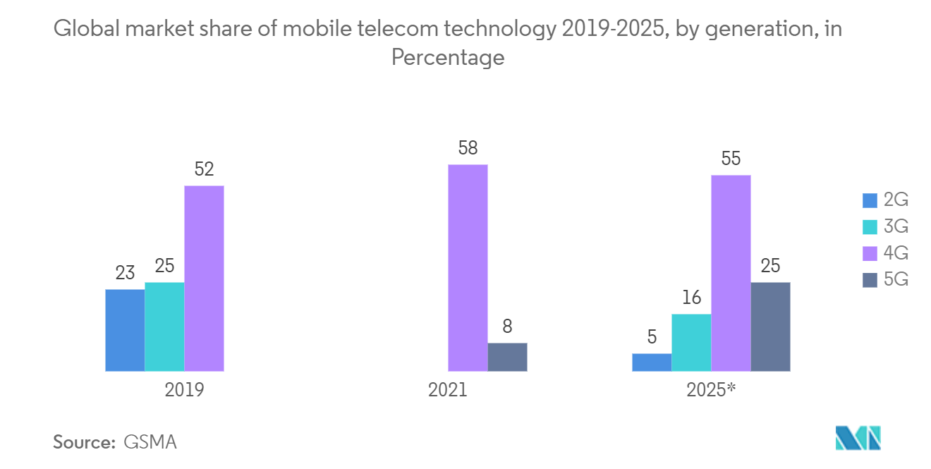 Marché des bases de données en mémoire – Part de marché mondiale de la technologie de télécommunications mobiles 2019-2025, par génération, en pourcentage