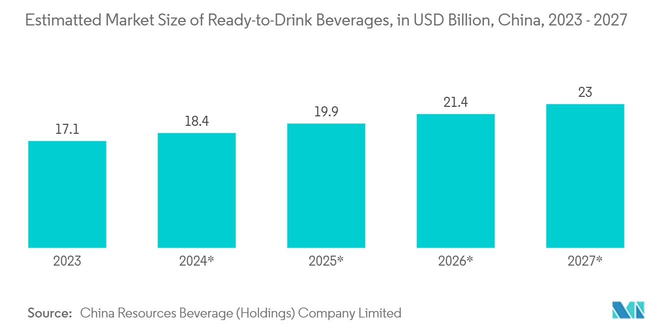 In Mold Labels Market : SEstimatted Market Size of Ready-to-Drink Beverages, in USD Billion, China, 2023 - 2027