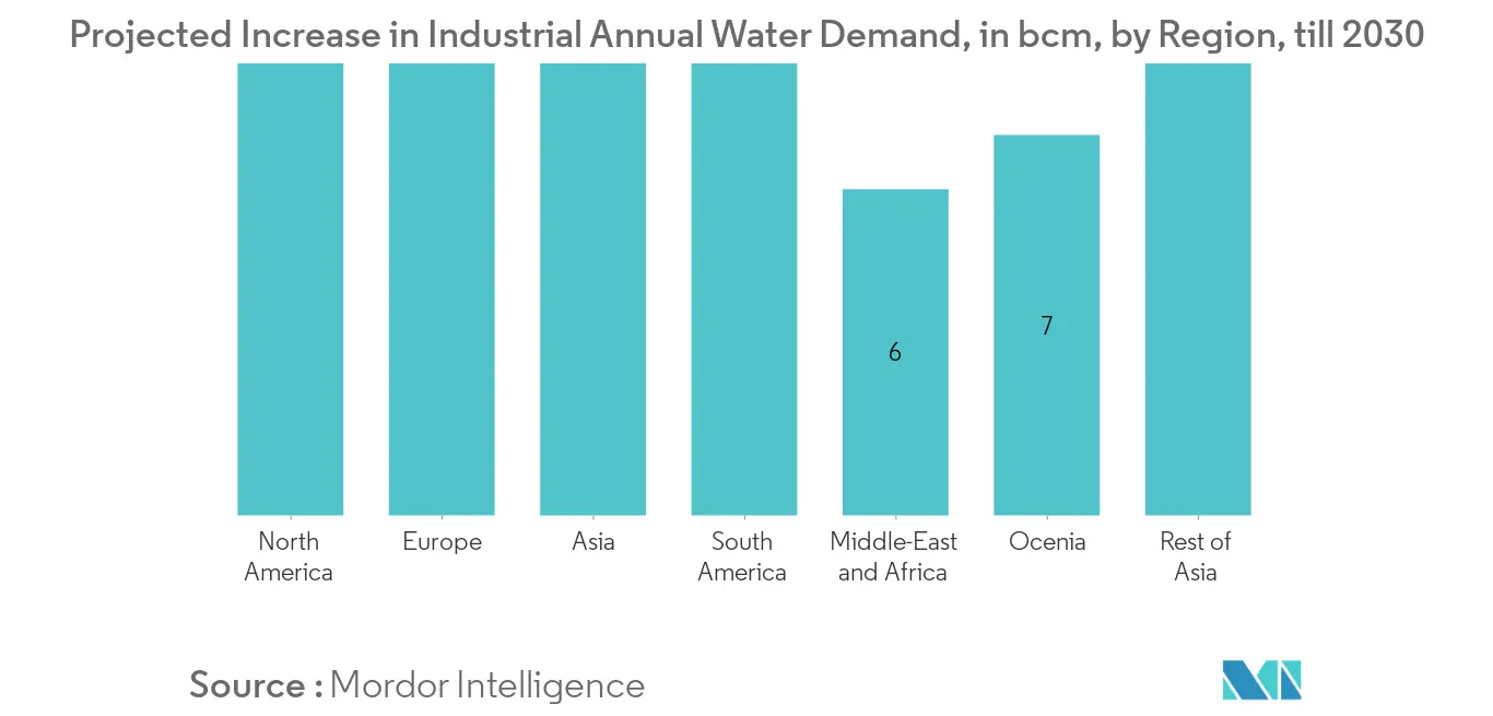 Mercado de sistemas hidrelétricos em tubos – Aumento projetado na demanda industrial anual de água