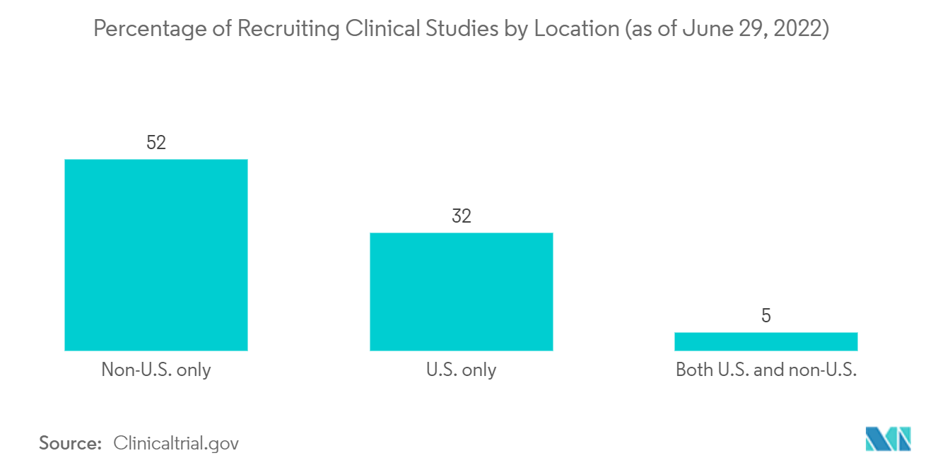 Percentage of Recruiting Studies by Location (as of June 09, 2022)