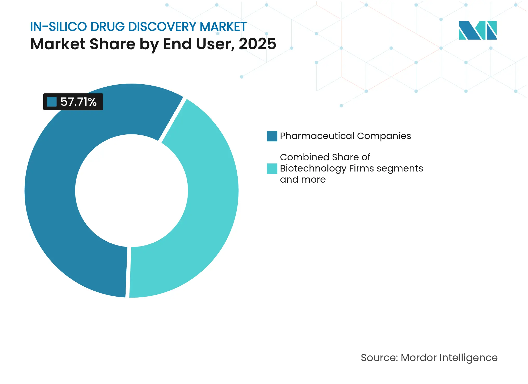 In-Silico Drug Discovery Market: Market Share by End User, 2025