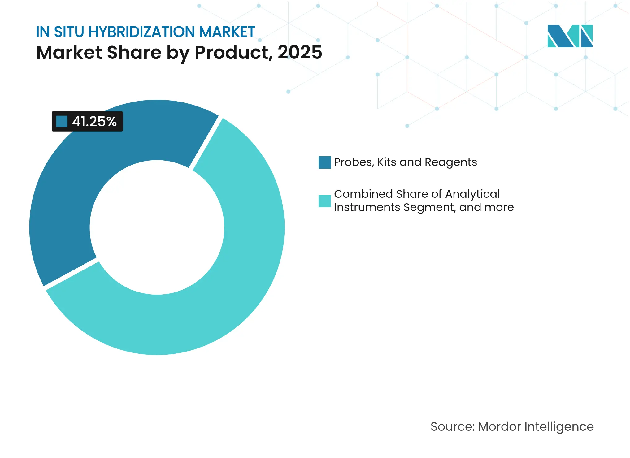 In Situ Hybridization Market: Market Share by Product, 2025