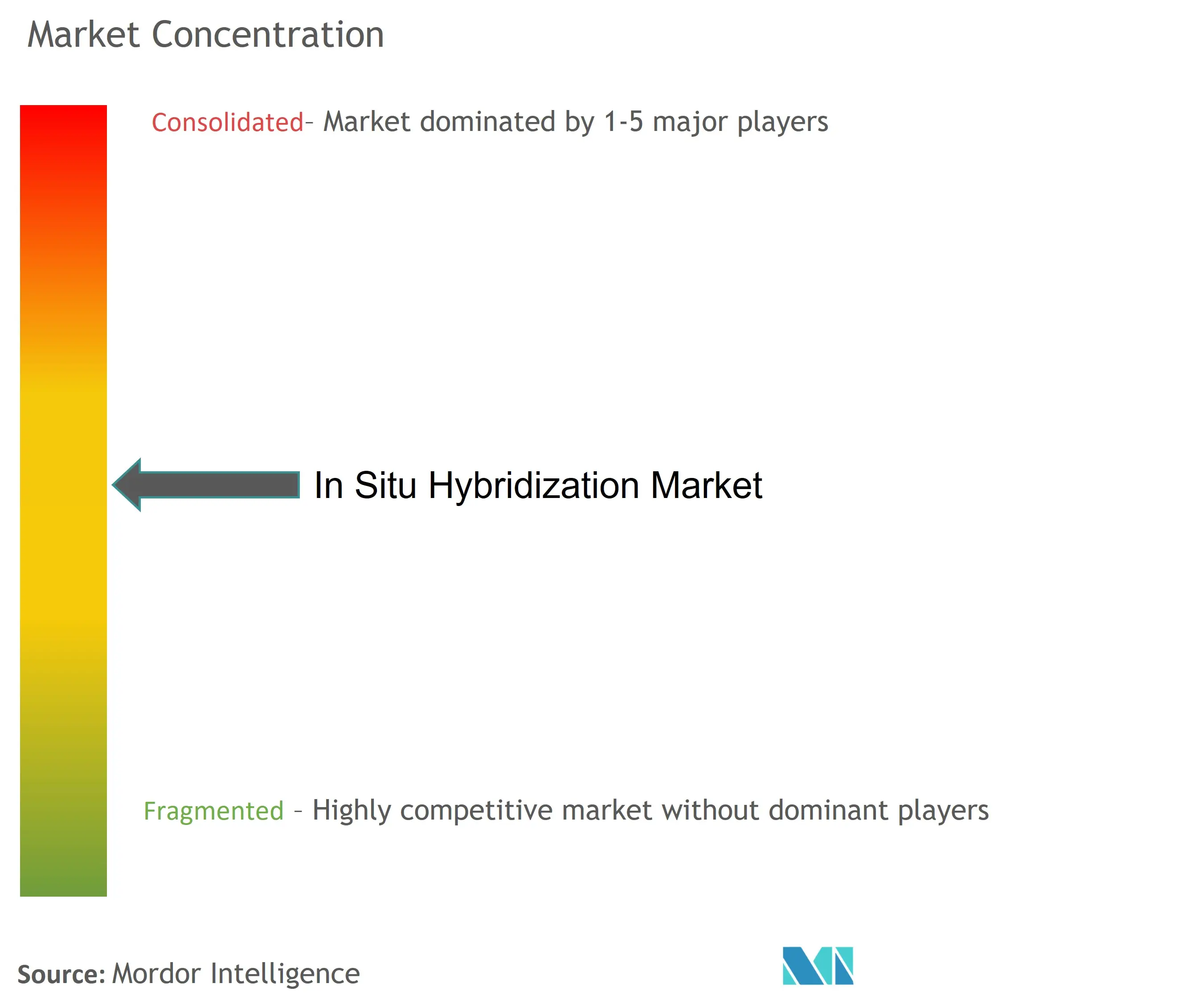 Marktkonzentration für In-Situ-Hybridisierung