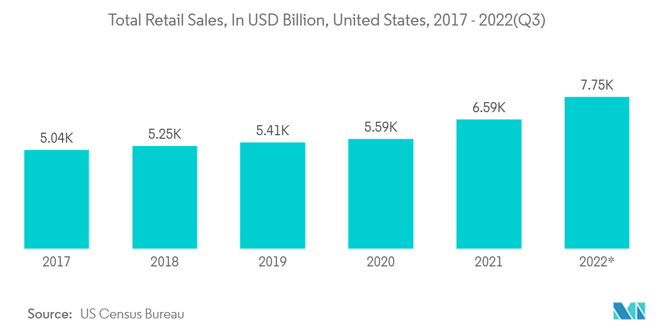 In-store Analytics Market - Total Retail Sales, In USD Billion, United States, 2017-2022(Q3)