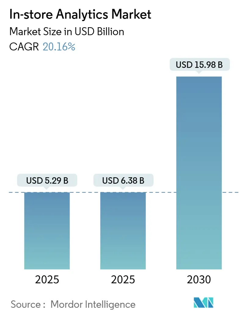 In-store Analytics Market Summary