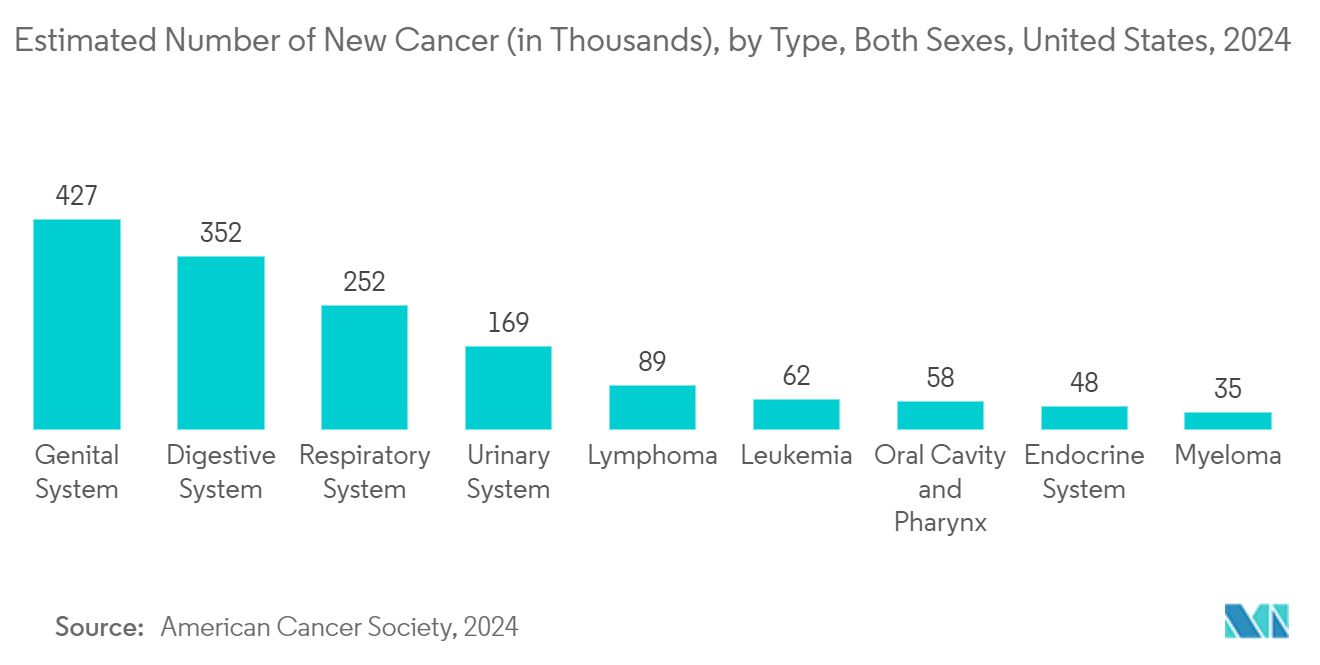 In Vitro Diagnostic Market : Estimated Number of New Cancer (in Thousands), by Type, Both Sexes, United States, 2024