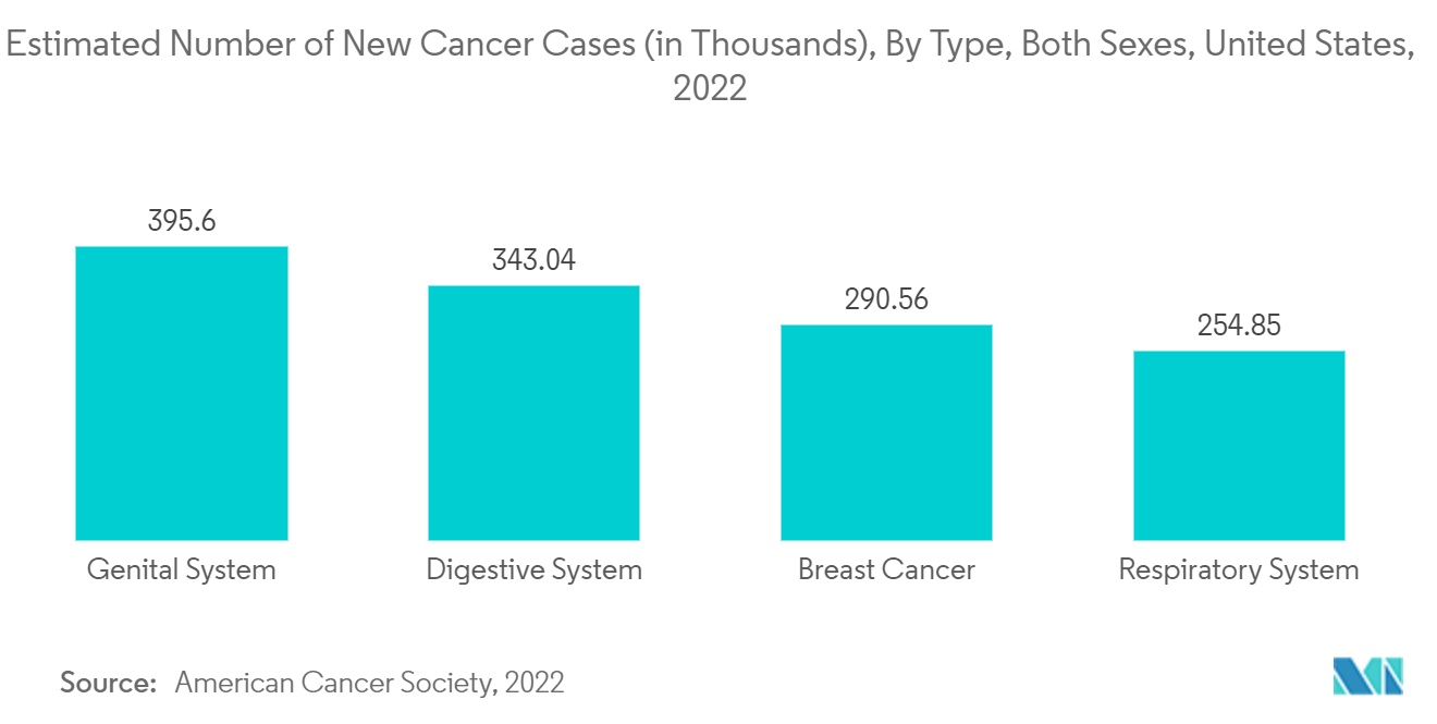 سوق مراقبة جودة التشخيص في المختبر العدد التقديري لحالات السرطان الجديدة (بالآلاف)، حسب النوع، كلا الجنسين، الولايات المتحدة، 2022