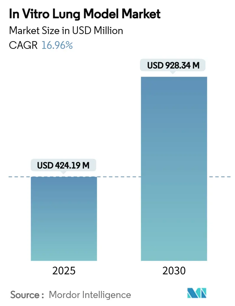 In Vitro Lung Model Market Summary