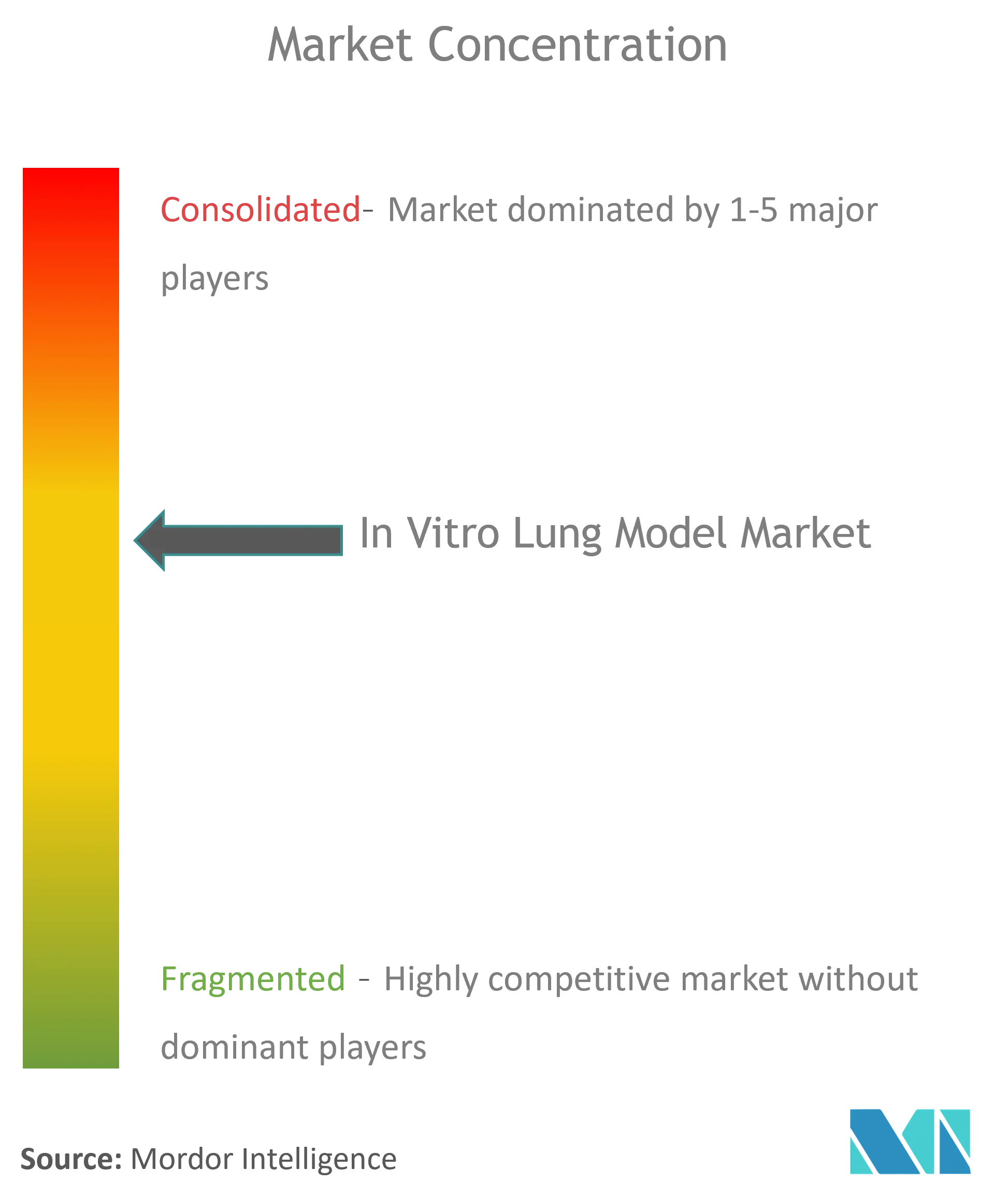 Modelo pulmonar global in vitroConcentración del Mercado