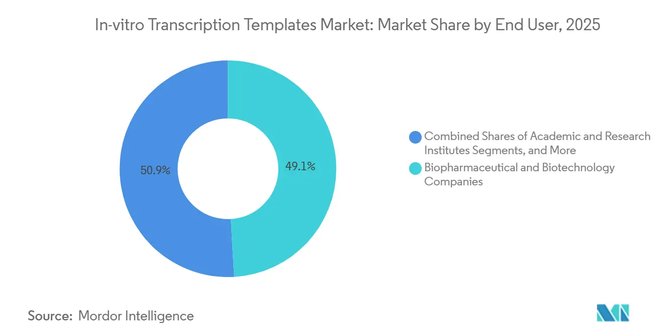 In-vitro Transcription Templates Market: Market Share by End User