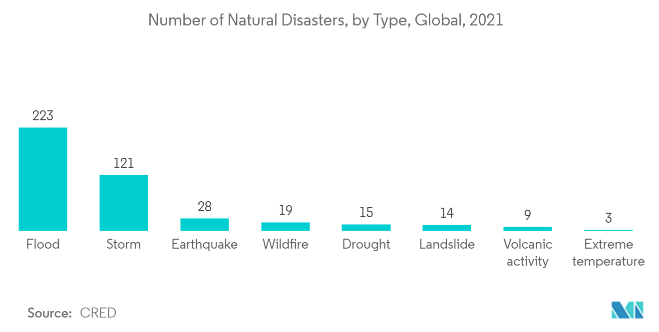 インシデント・緊急事態管理市場-自然災害発生件数、タイプ別、世界、2021年
