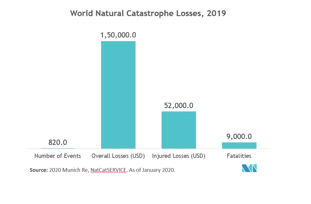 Incident And Emergency Management Market - World Natural Catastrophe Losses, 2019