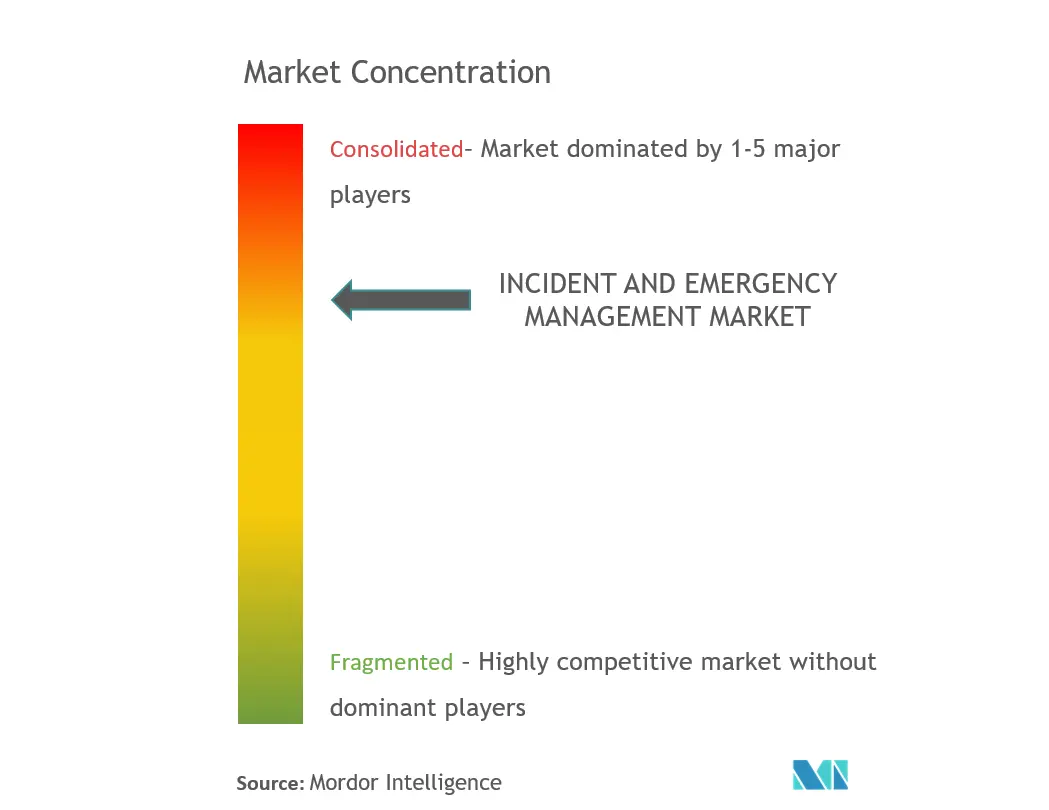 Incident And Emergency Management Market Concentration