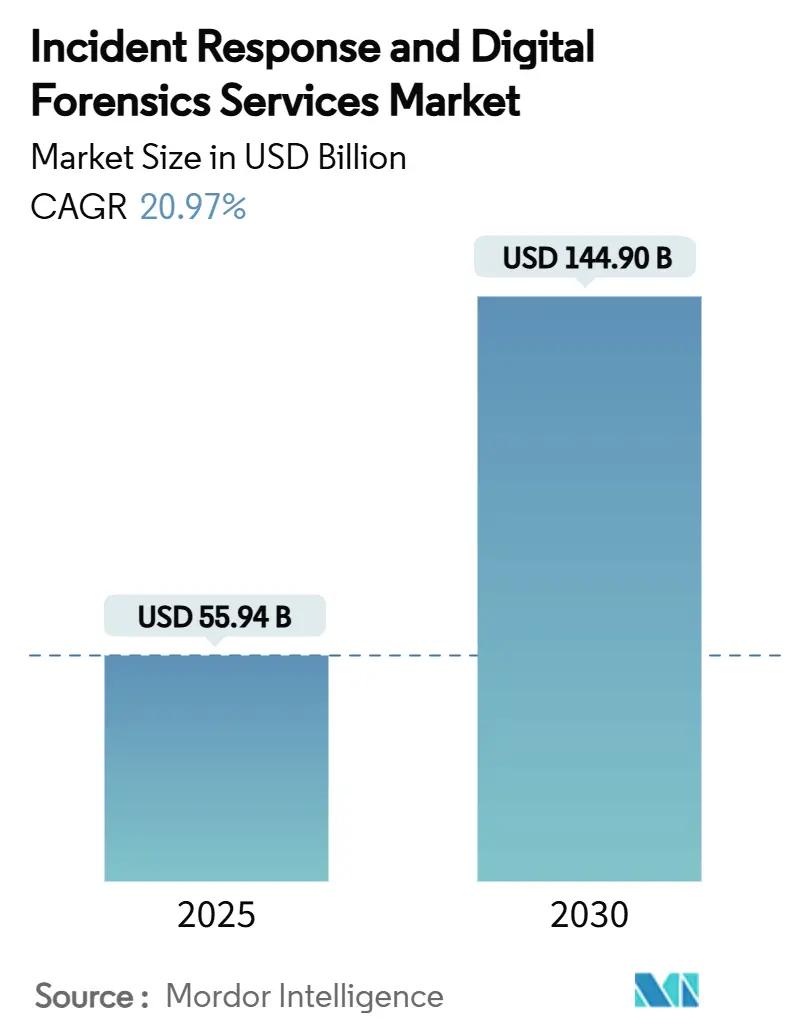 Incident Response And Digital Forensics Services Market Summary