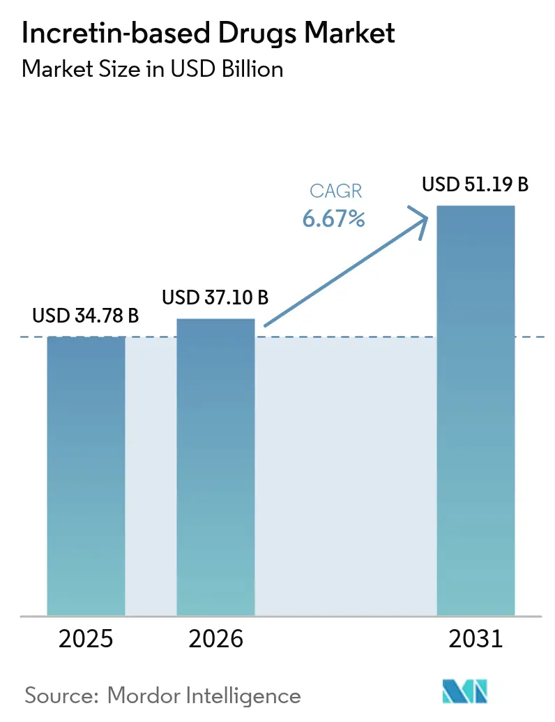Incretin-based Drugs Market (2025 - 2030)