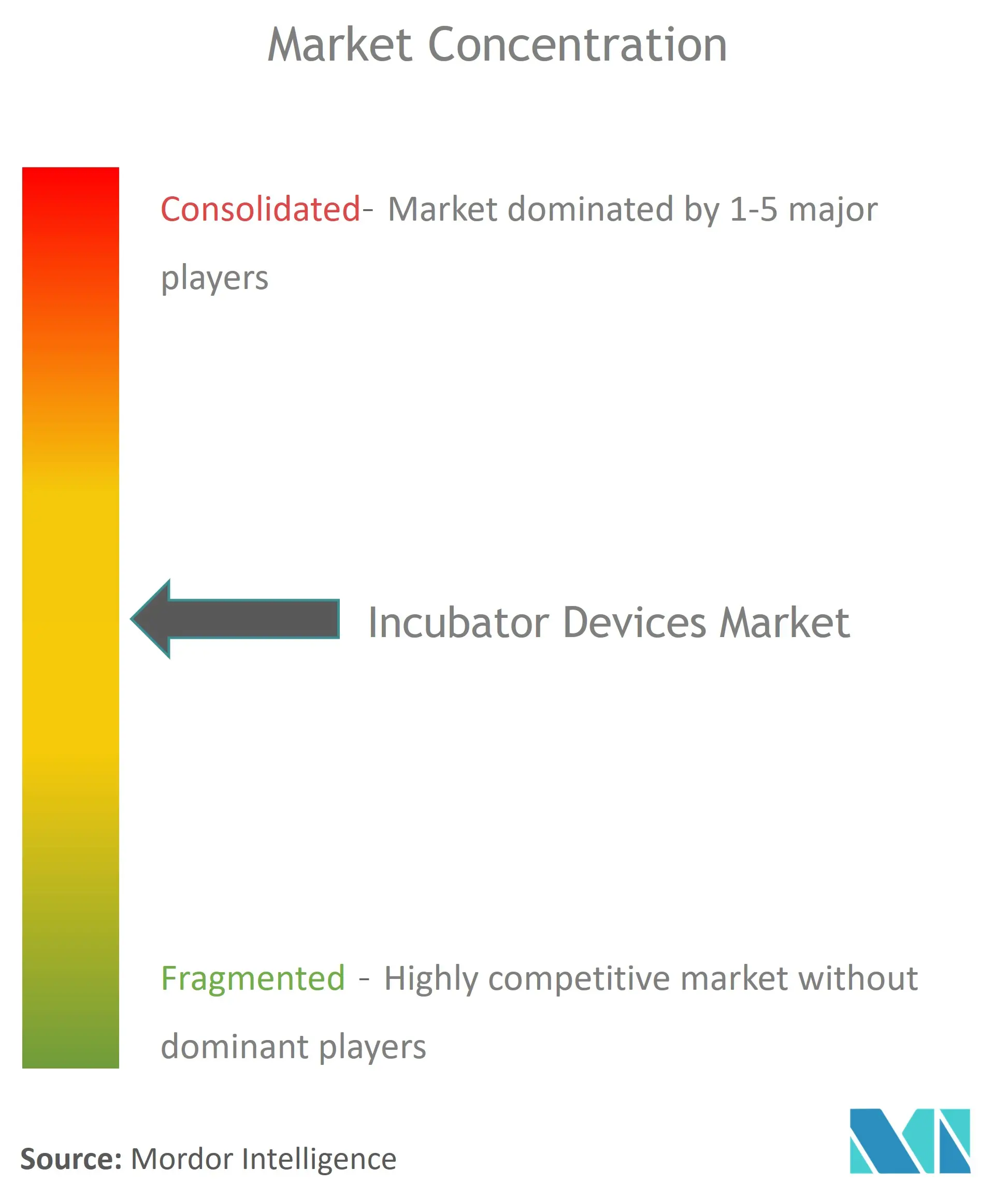 Concentración del mercado de dispositivos incubadoras