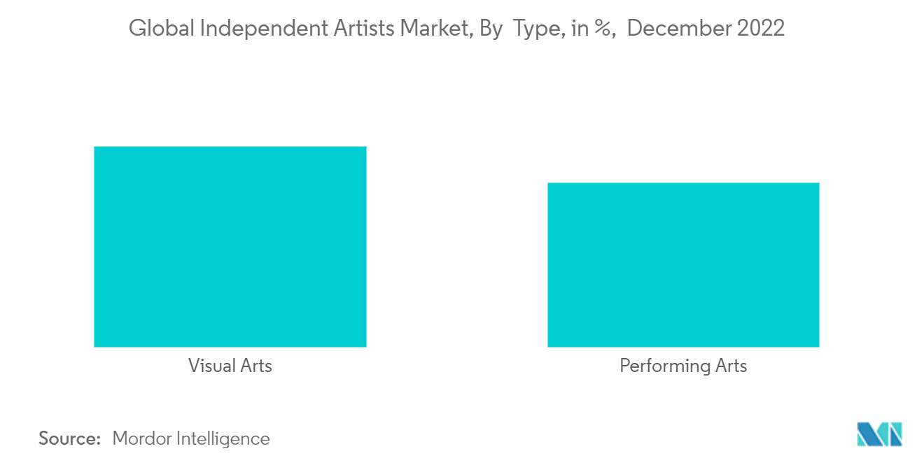 インディペンデント・アーティストの世界市場、タイプ別、％、2022年12月