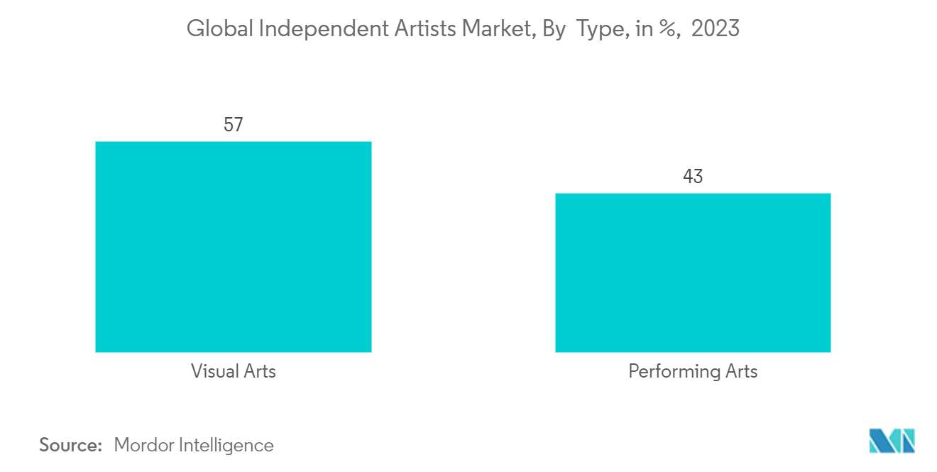 Global Independent Artists Market, By  Type, in %,  December 2022
