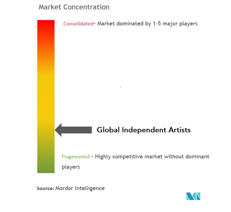  Independent Artists Market Concentration